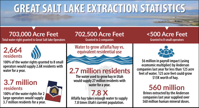 Great Salt Lake extraction statistics 2025